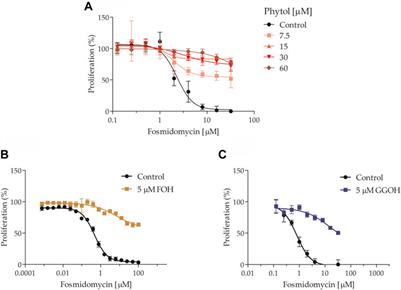 Isoprenoid alcohols utilization by malaria parasites